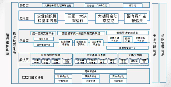 国资国企监管信息系统